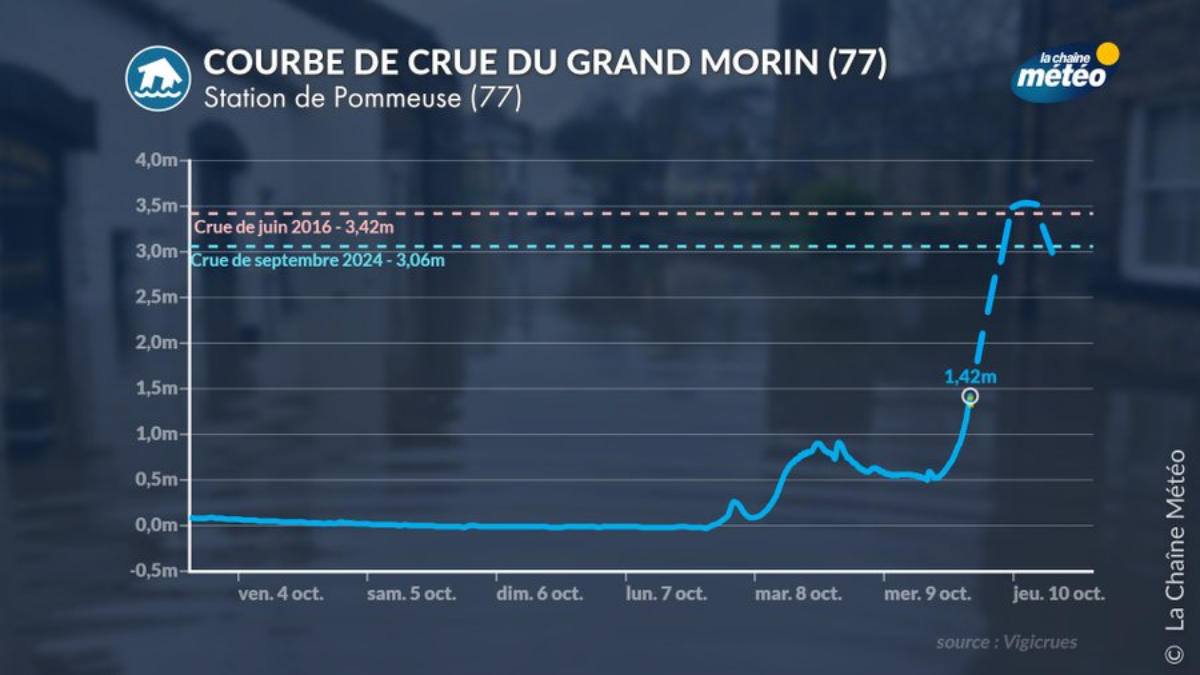 VigiCrues place le Grand Morin aval en vigilance rouge